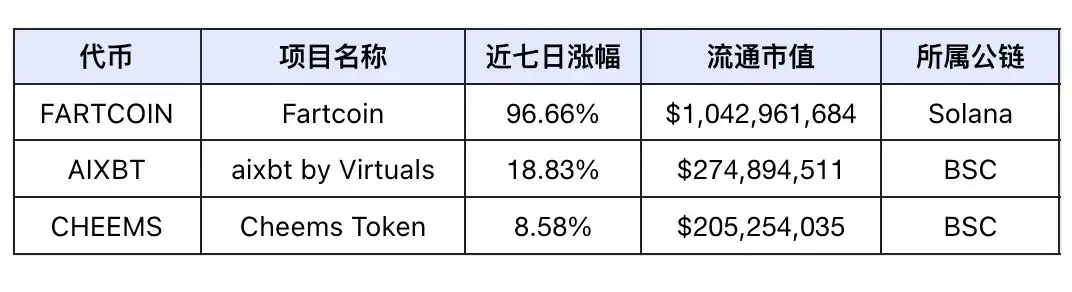 市场恐慌情绪加剧，DeFi与AI Agent赛道成关注焦点