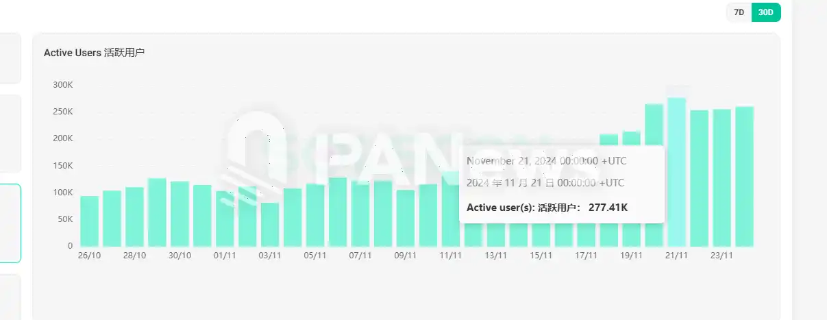 Solana链11月火爆：Phantom登苹果商店下载榜，MEME币PVP挑战升级