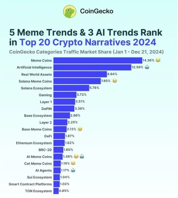 2024加密叙事排行榜揭晓：Coingecko报告指出Meme领跑，AI、RWA及Solana生态强势崛起