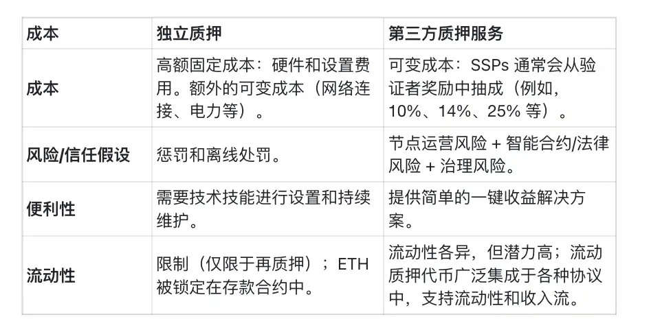 机构ETH质押新趋势：大型集成平台受青睐，流动质押成热门选择