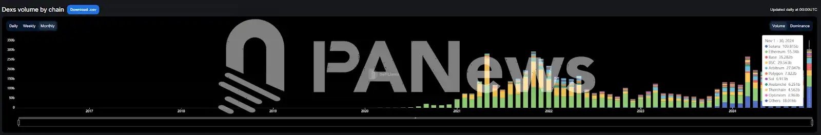Solana链11月火爆：Phantom登苹果商店下载榜，MEME币PVP挑战升级