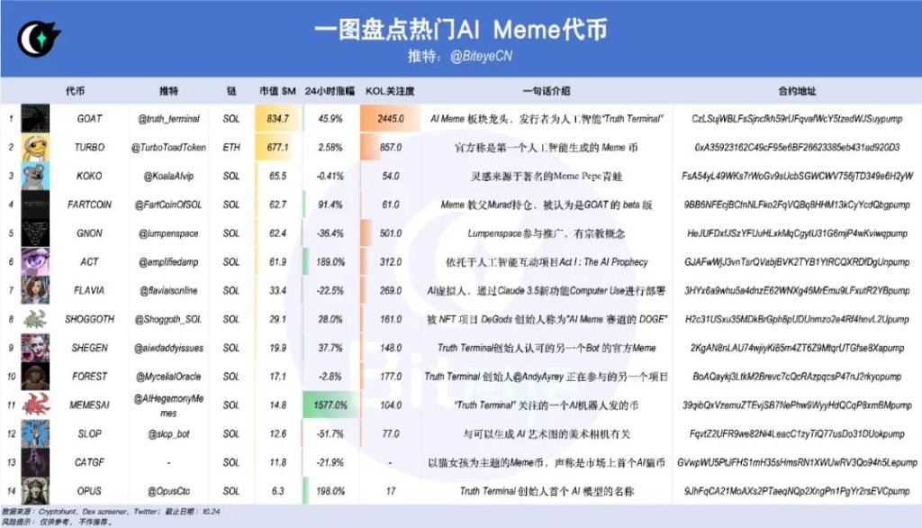 迷因币热潮已退？揭秘14款热门AI Meme代币新风尚！