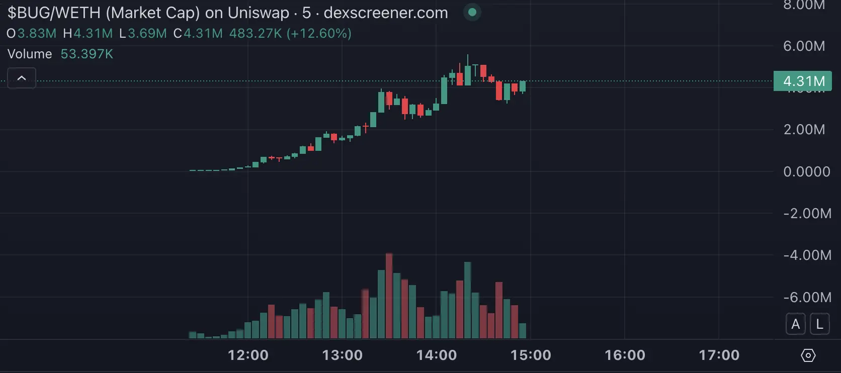 迷因币热钱转向？SantaClanker发币失误，BUG币三小时狂涨百倍