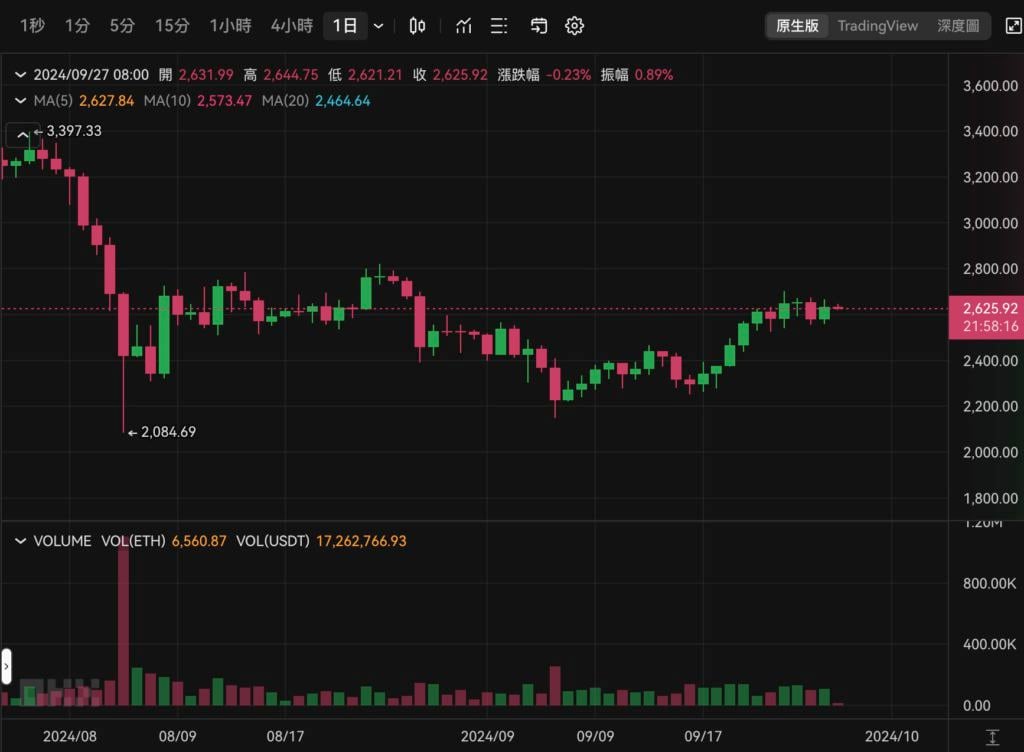 以太坊波段巨鲸势不可挡，豪取八连胜，胜率飙升90%，狂揽超340万美元巨利！