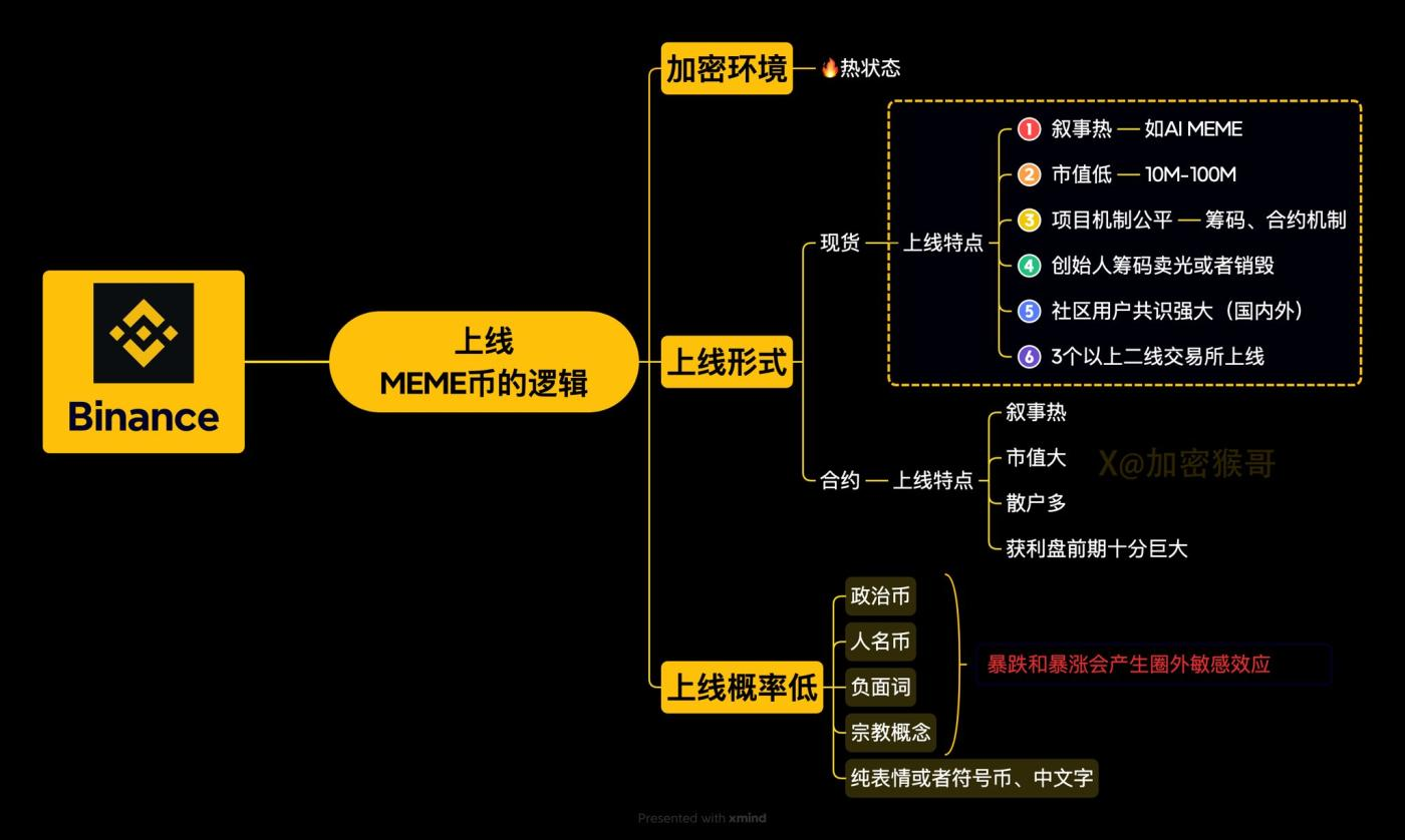 发掘潜力Meme币：科学选币策略，直击币安上市潜力股，迈向百倍收益之路