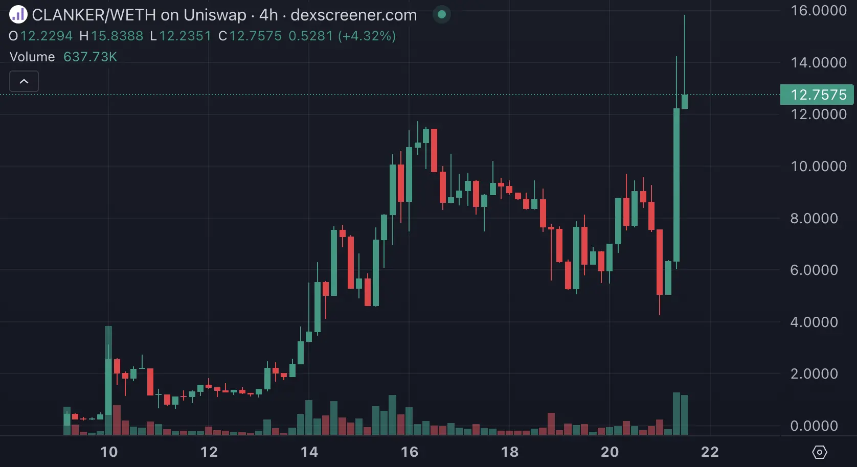 迷因币热钱转向？SantaClanker发币失误，BUG币三小时狂涨百倍