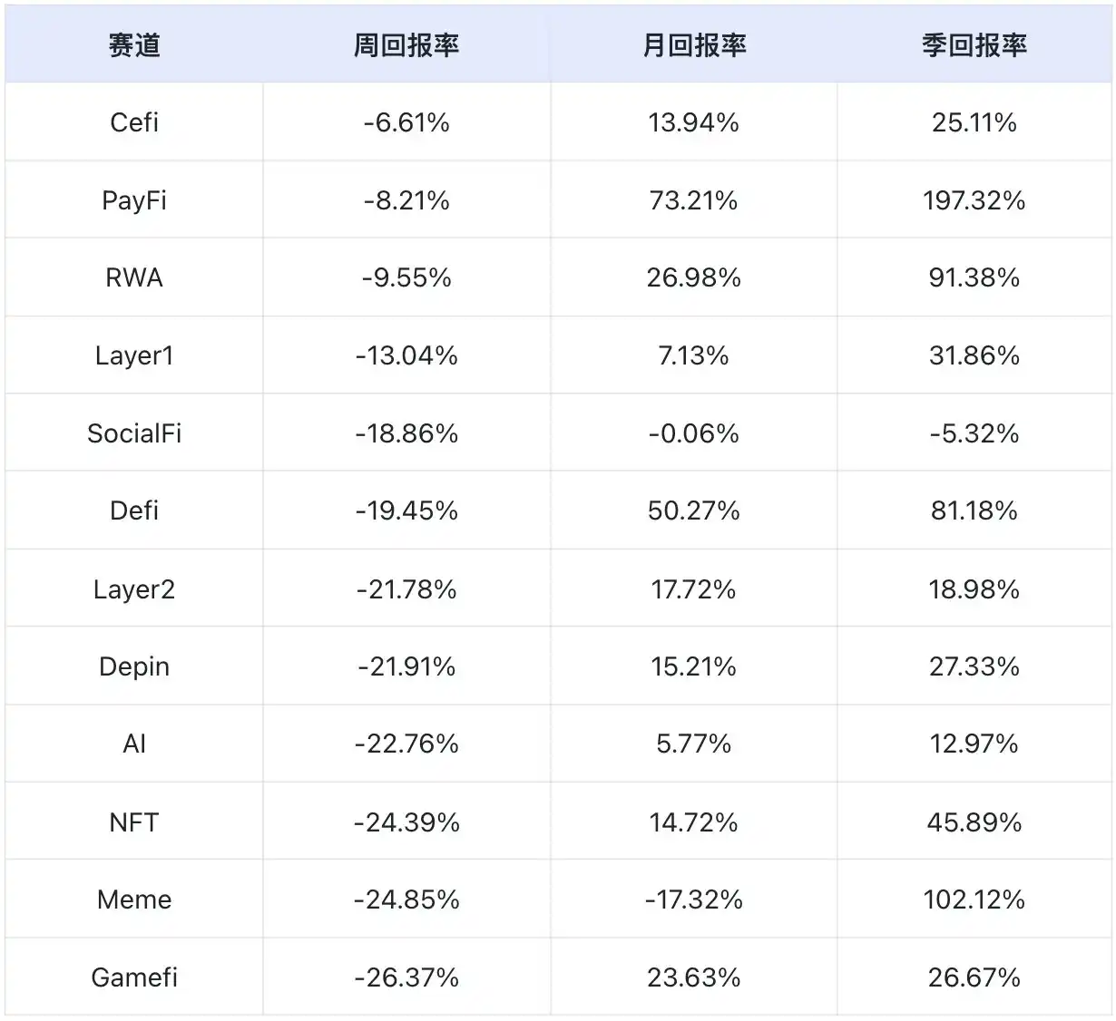 市场恐慌情绪加剧，DeFi与AI Agent赛道成关注焦点