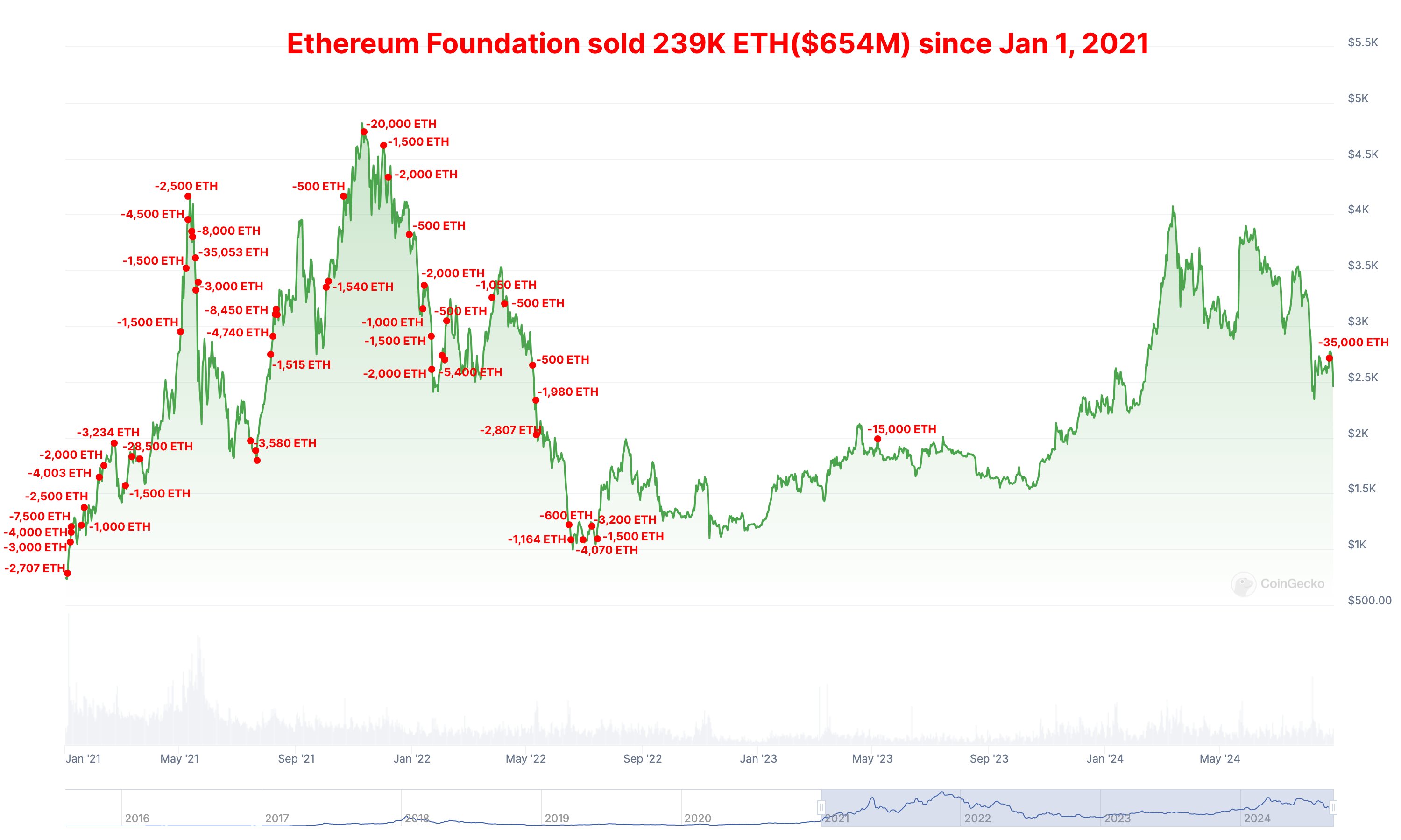 巨鲸动向警示：以太坊基金会再次大规模抛售 $ETH，累计金额达6.54亿美元