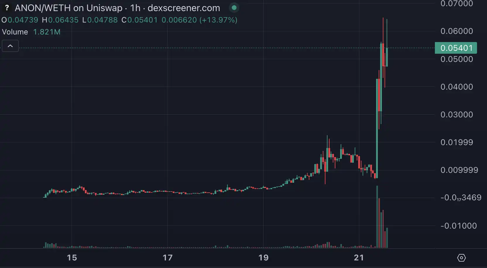 AI发币意外爆火，三小时涨幅百倍，Base成加密热钱新流向