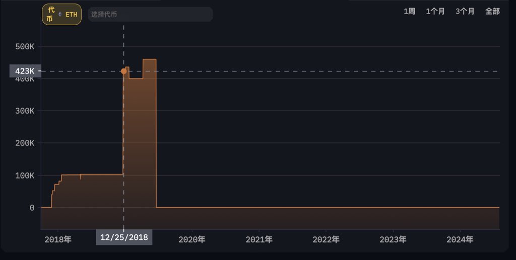 ETH 鲸鱼两次牛熊精准操作，逃顶抄底 
