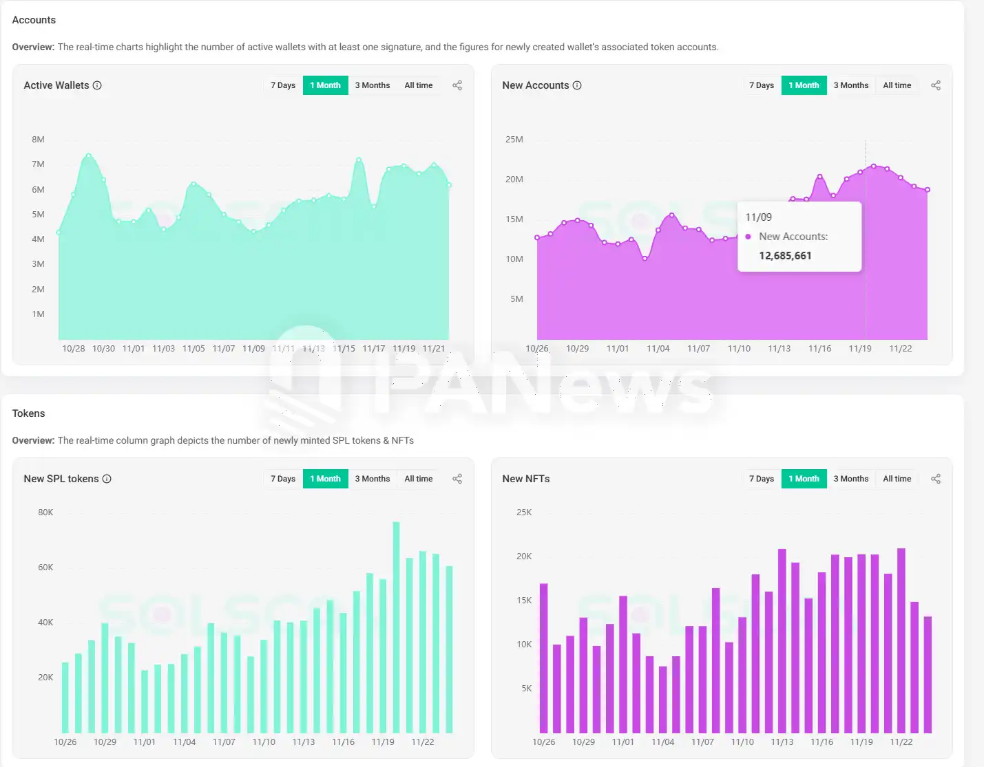 Solana链11月火爆：Phantom登苹果商店下载榜，MEME币PVP挑战升级