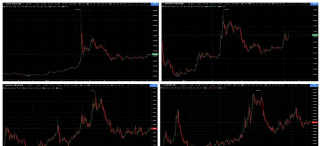 比特币破10万暴力逼空！山寨币夜盘狂欢，IP、KAITO、BERA领涨，空头遭猎杀！下站共识热点：AIMeme还是RWA？