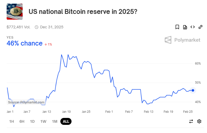 Cobo神鱼预测：美国2023年未建比特币储备，牛市或将终结？
