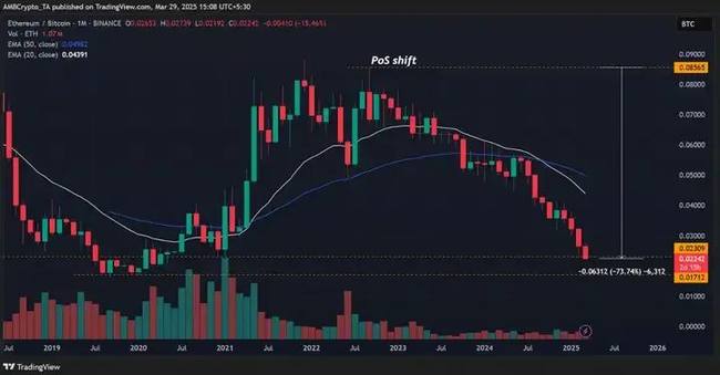 ETH/BTC汇率创新低，是抄底以太坊的绝佳时机还是陷阱？