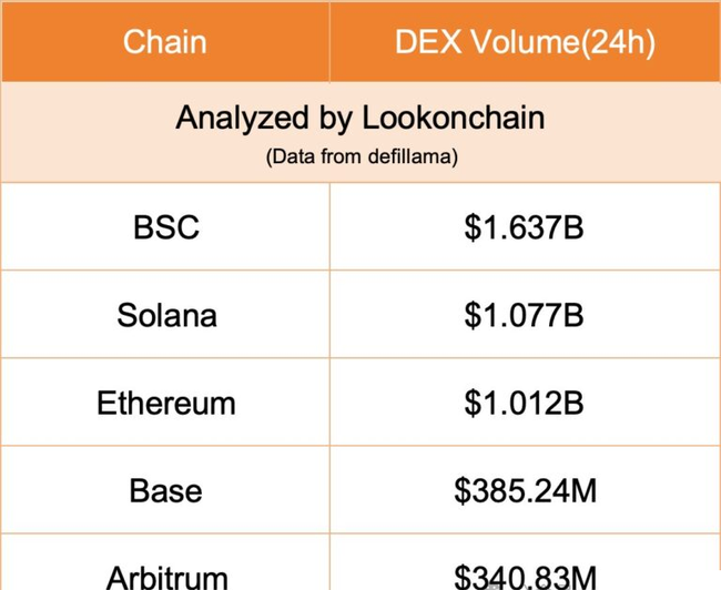 BNB冲刺750美元新高！Meme币热潮涌动，BSC DEX交易量反超Solana，穆巴拉克币飙升71%