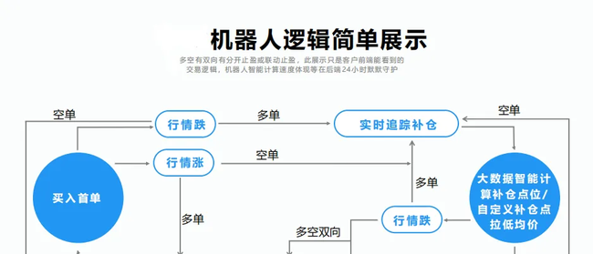 AI助力币圈合约交易，日赚三位数暴利项目揭秘！