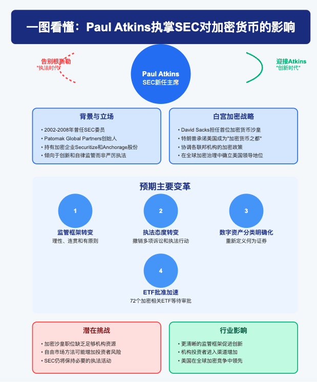 SEC新掌门Paul Atkins上任，币圈或将迎来历史性的重大机遇！