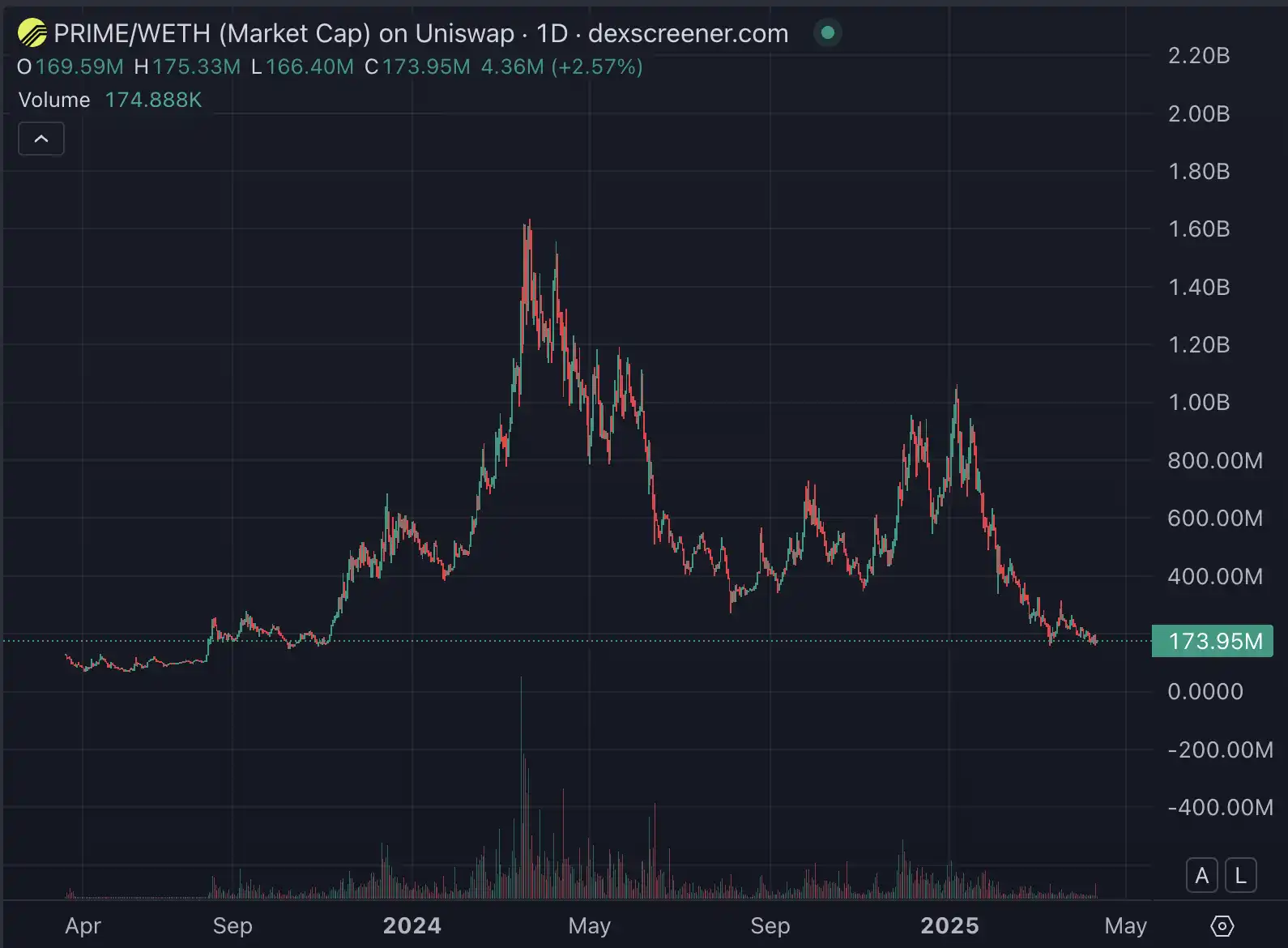 $PROMPT空投遭MEV掠夺120 ETH，社区质疑：AI编写的合约靠谱吗？