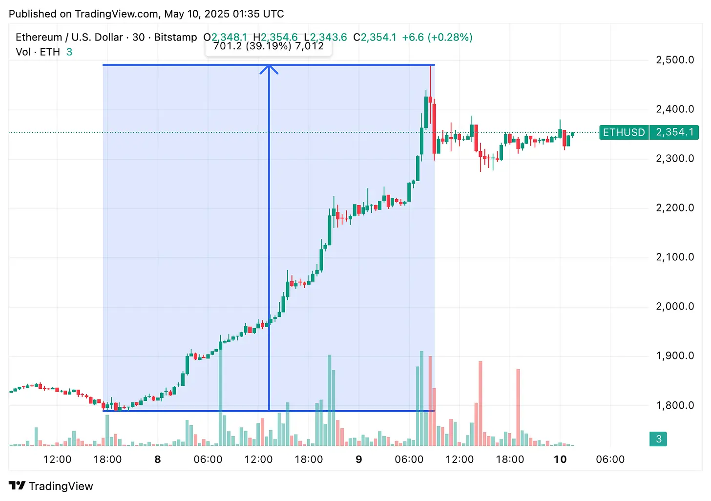 Pectra升级+基金会重组，以太坊能否终结多年颓势？