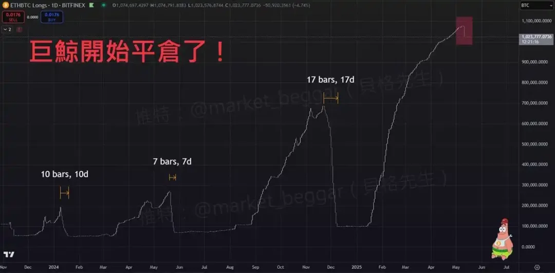 以太坊狂飙40%后，巨鲸悄然平仓，ETH价格触顶？