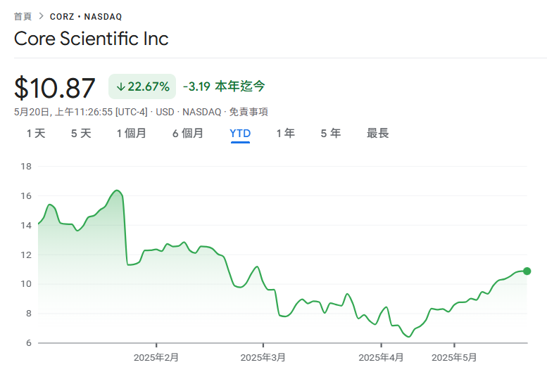 Core Scientific股价飙升60%！华尔街看多比特币矿企，AI算力红利来袭！