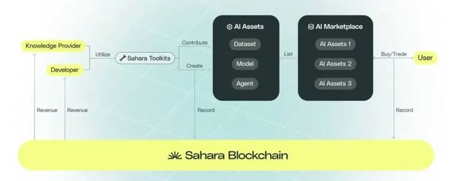 币安领投SaharaAI获4900万美金，测试网即将上线，AI+隐私计算赛道新王者崛起？