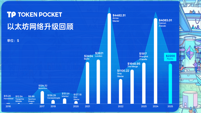 揭秘以太坊Pectra升级：一读即懂！