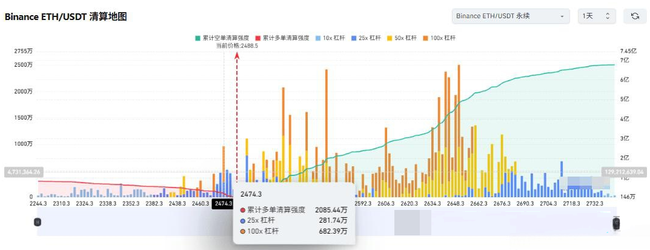 BTC再现插针惊魂，ETH失守2500！KEKIUS狂飙突进，B底在何方？狗狗币、MIRAI、SXT何去何从？冒险岛火爆异常，链游却步入寒冬！