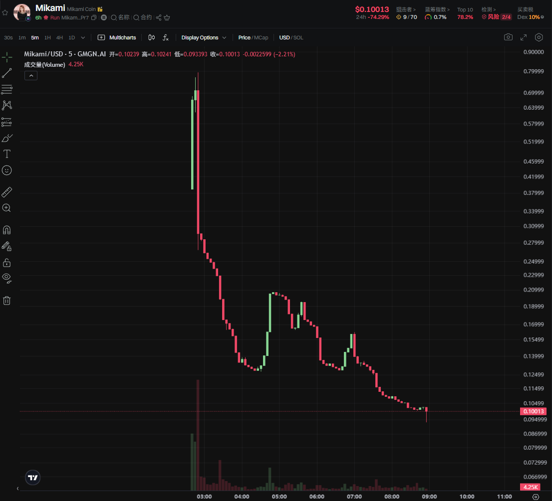 三上悠亚$Mikami币惨跌85%！粉丝巨额学费打水漂？