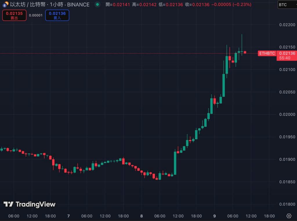 以太坊狂飙20%突破2200大关！ETH/BTC强势归来，山寨币季风暴即将席卷而来？