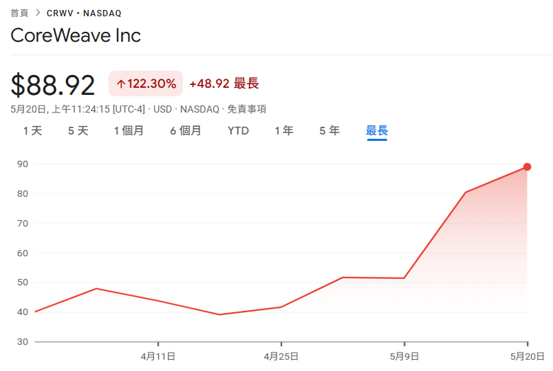 Core Scientific股价飙升60%！华尔街看多比特币矿企，AI算力红利来袭！