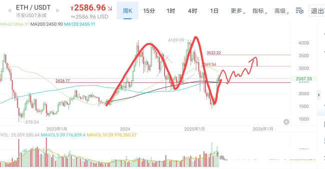BTC暴跌预警！ETH2500成高危区！NXPC单日飙升10倍，暴富末班车即将关门？CZ力荐Naiive，你敢接吗？