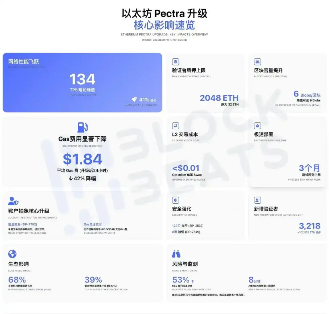 以太坊狂飙40%后，巨鲸悄然平仓，ETH价格触顶？