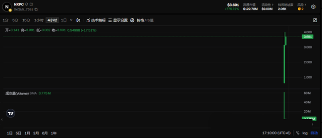 BTC暴跌预警！ETH2500成高危区！NXPC单日飙升10倍，暴富末班车即将关门？CZ力荐Naiive，你敢接吗？