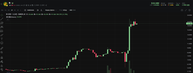 BTC再现插针惊魂，ETH失守2500！KEKIUS狂飙突进，B底在何方？狗狗币、MIRAI、SXT何去何从？冒险岛火爆异常，链游却步入寒冬！