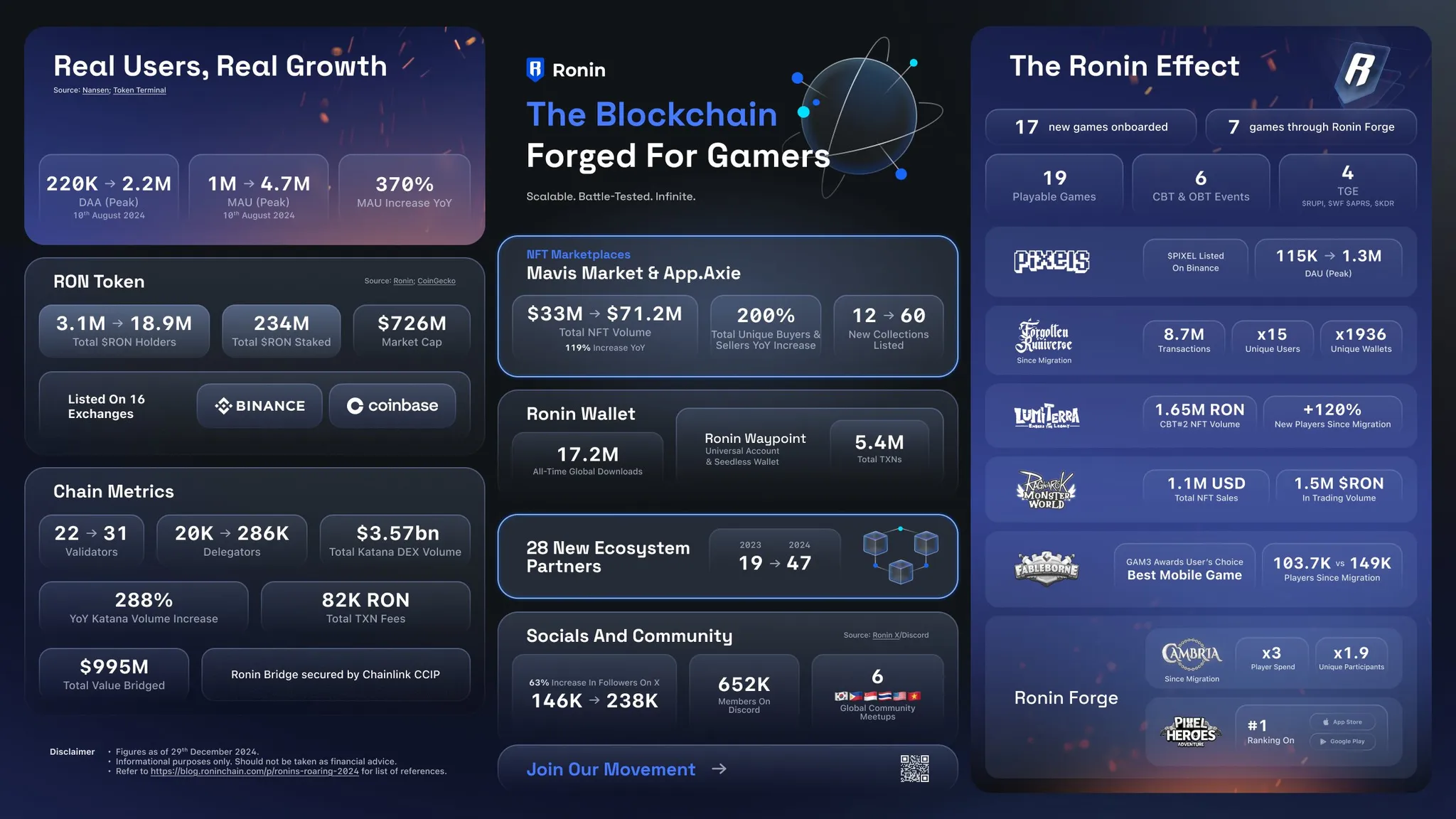 Ronin链打造Web3游戏价值飞轮：Axie Infinity联创揭秘千万日活之路