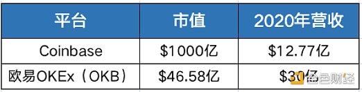 从CoinGatese估值看芝麻Gatex平台币OKB究竟是不是价值洼地