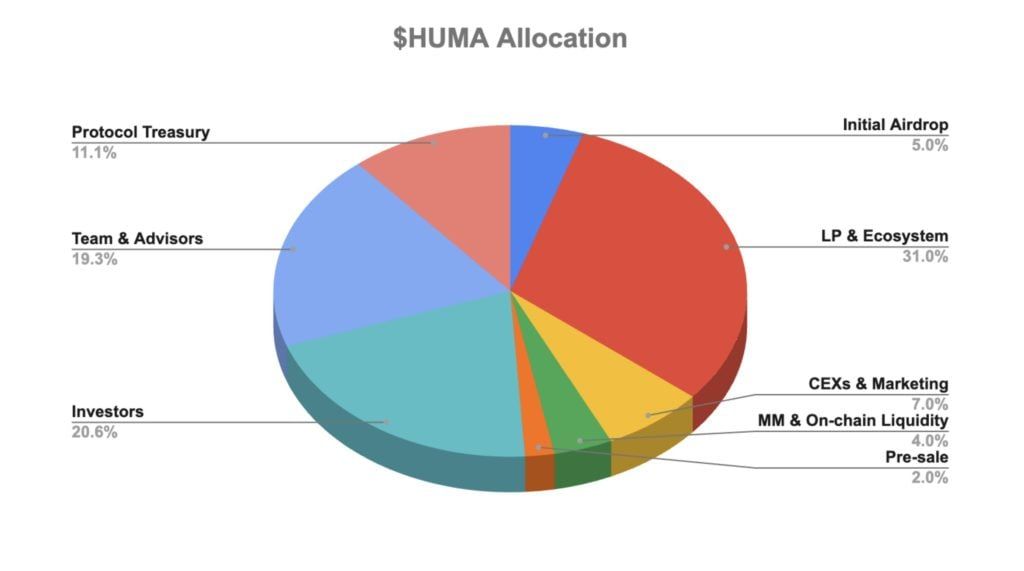 Huma Finance空投来袭，芝麻Alpha即将上线！一文揭秘HUMA代币经济学奥秘！
