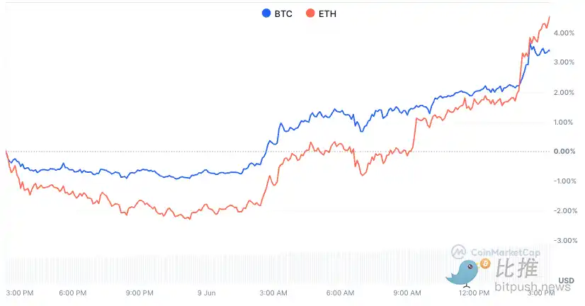 比特币狂飙11万！以太坊补涨风暴即将席卷加密市场