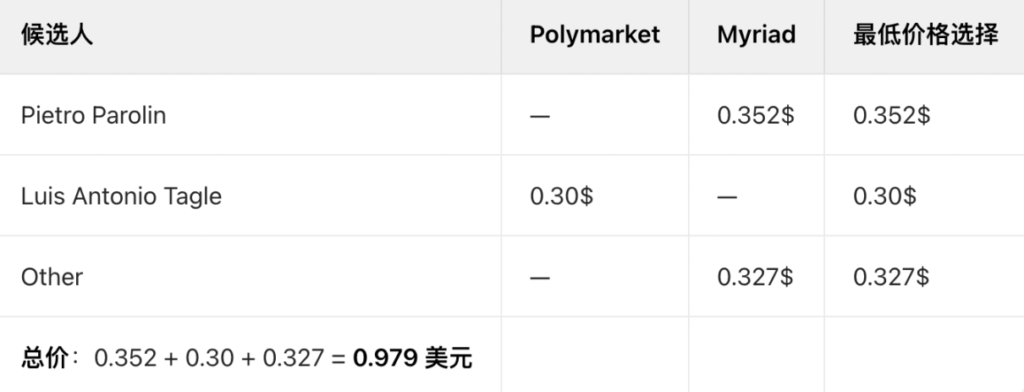 KOL揭秘：市场预测套利策略助我斩获10万美元收益